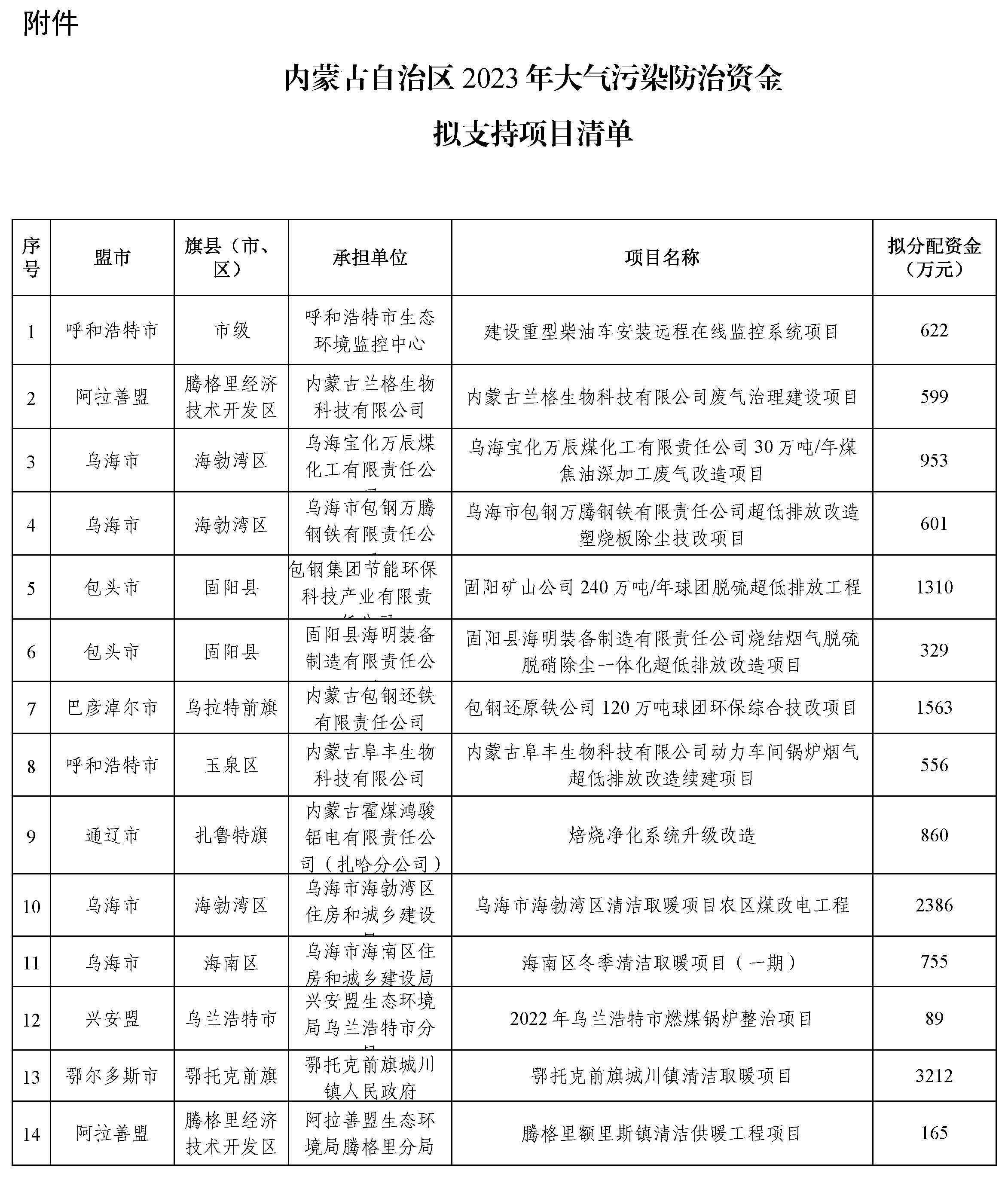 五个清洁取暖项目拟支持6617万元