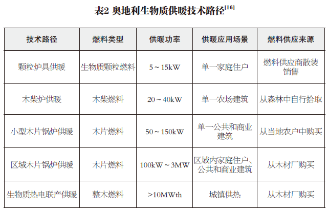 奥地利生物质供暖现状及对我国的启示