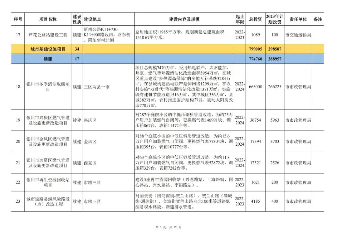 银川市冬季清洁取暖项目涵盖三区两县一市