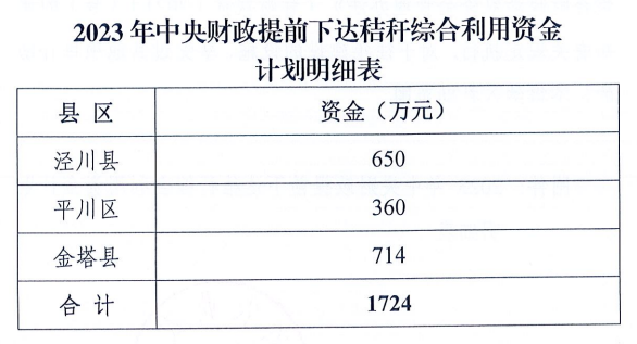 甘肃省农业农村厅提前下达2023年第一批中央财政秸秆综合利用试点项目资金1724万元