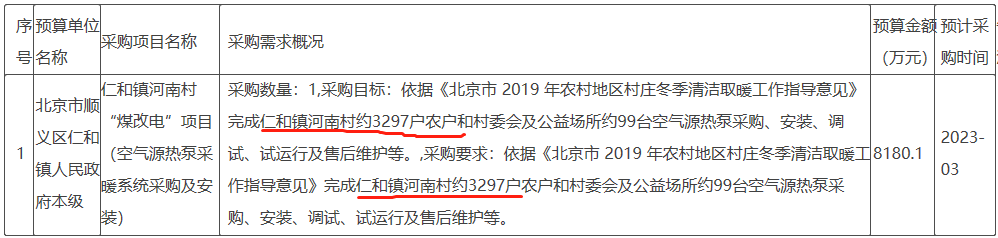 完成仁和镇河南村约3297户农户和村委会及公益场所约99台空气源热泵采购