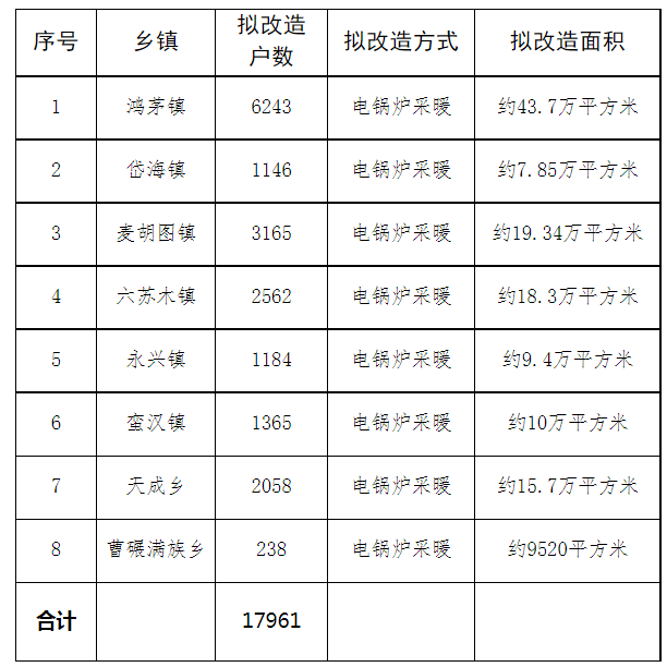 凉城县冬季清洁能源取暖三年实施方案