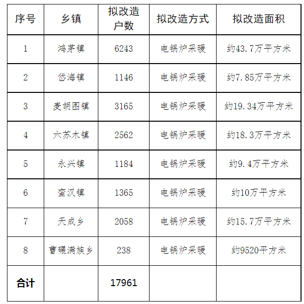 各乡镇完成燃煤散烧治理17961户