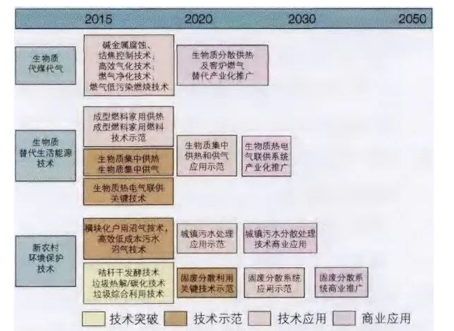 我国分布式生物质能源技术近期主要处于进行技术完养和应用示范阶段