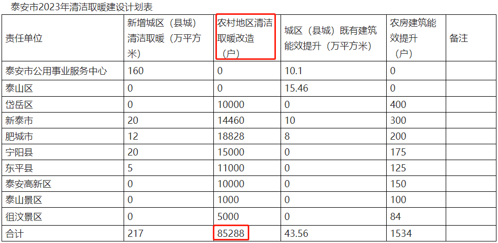 泰安市2023年冬季清洁取暖实施方案