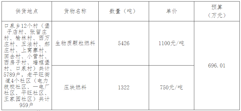 生物质颗粒燃料5426吨，压块燃料1322吨