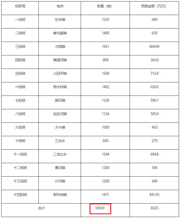 农村清洁能源分户取暖改造项目18500户