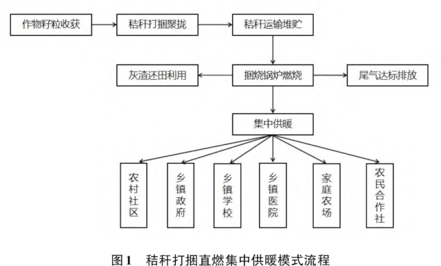 秸秆打捆直燃集中供暖模式