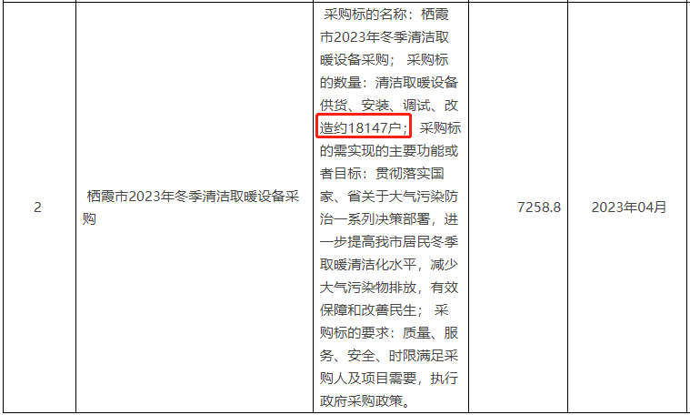 清洁取暖设备供货、安装、调试、改造约18147户