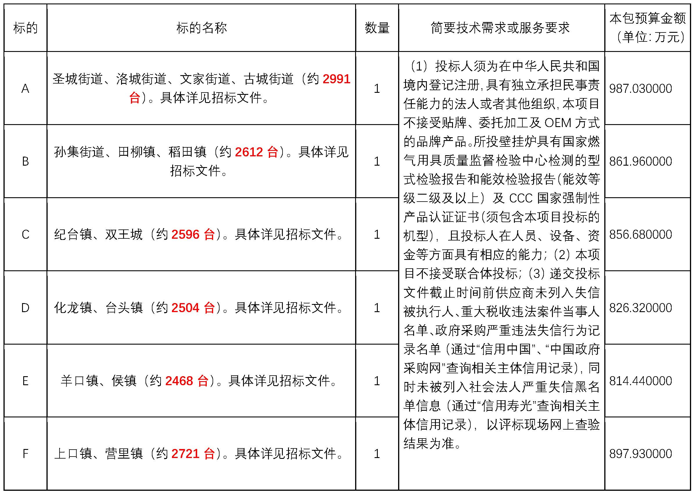 山东省潍坊市寿光市2023年冬季清洁取暖设备约15892台招标