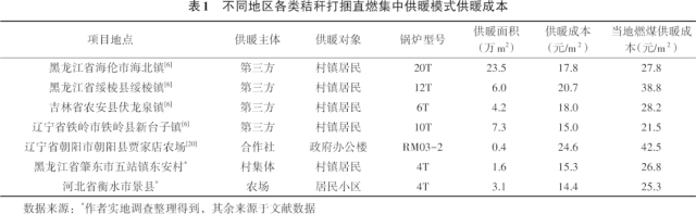 秸秆打捆直燃集中供暖模式3