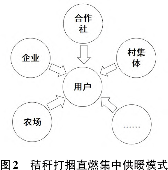 秸秆打捆直燃集中供暖模式2