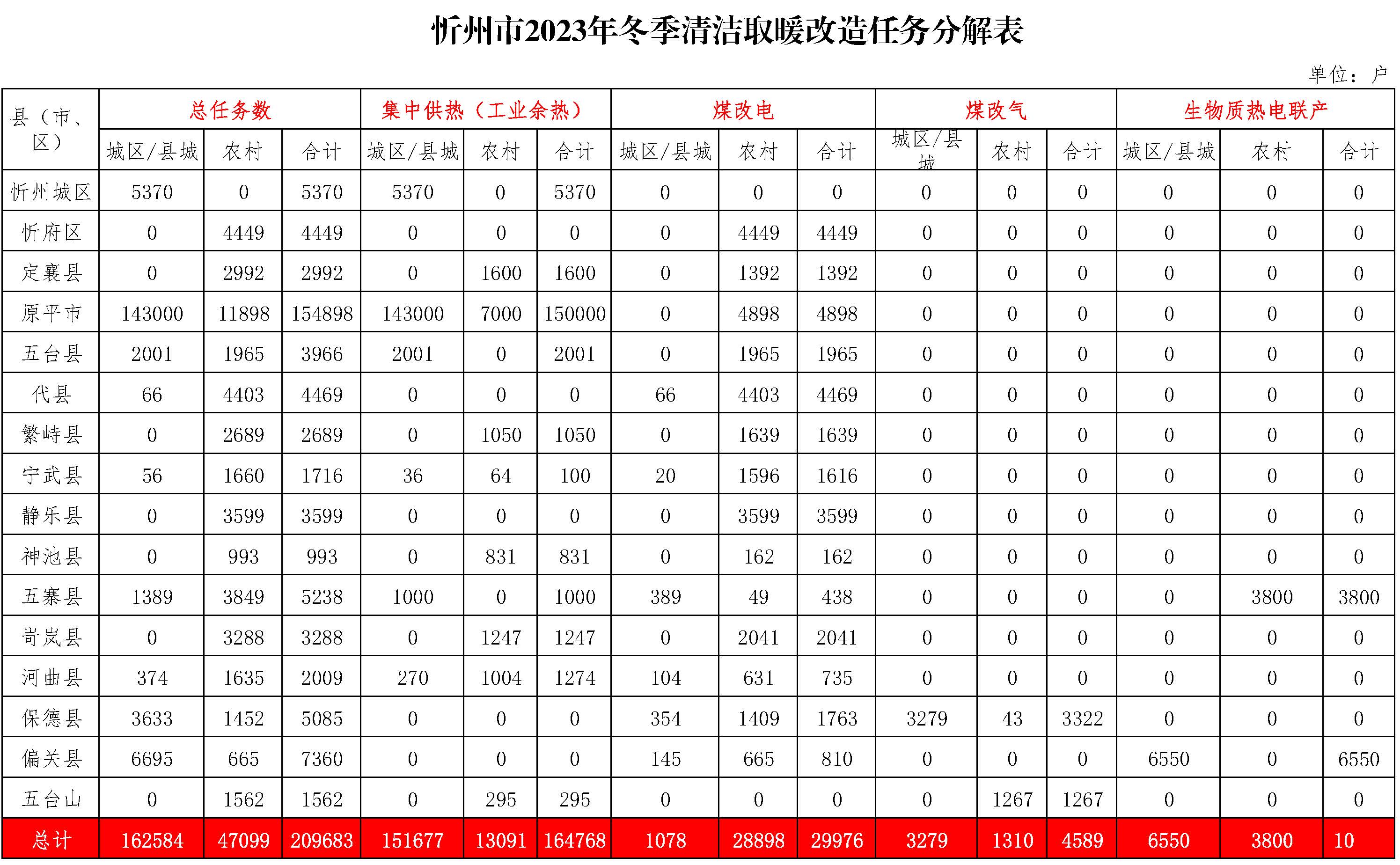 忻州市2023年冬季清洁取暖改造任务分解表