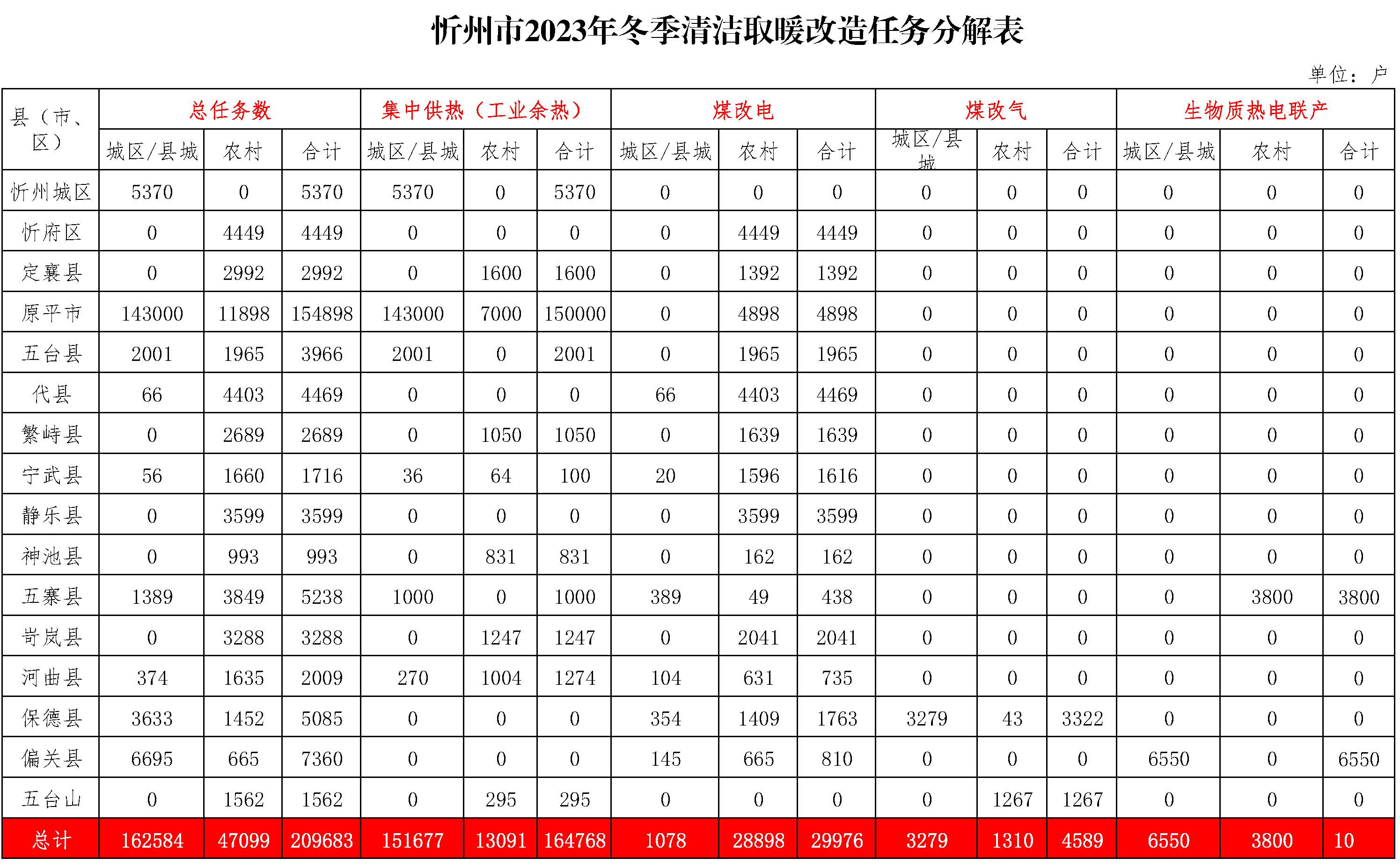 山西省忻州2023年度清洁取暖总任务为20.9683万户