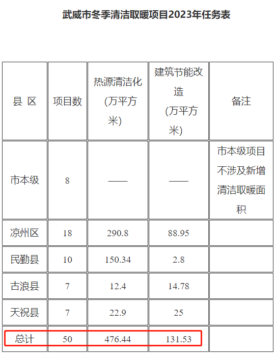 武威市冬季清洁取暖项目2023年任务表