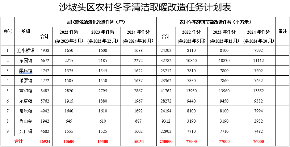 沙坡头区冬季清洁取暖工作实施方案