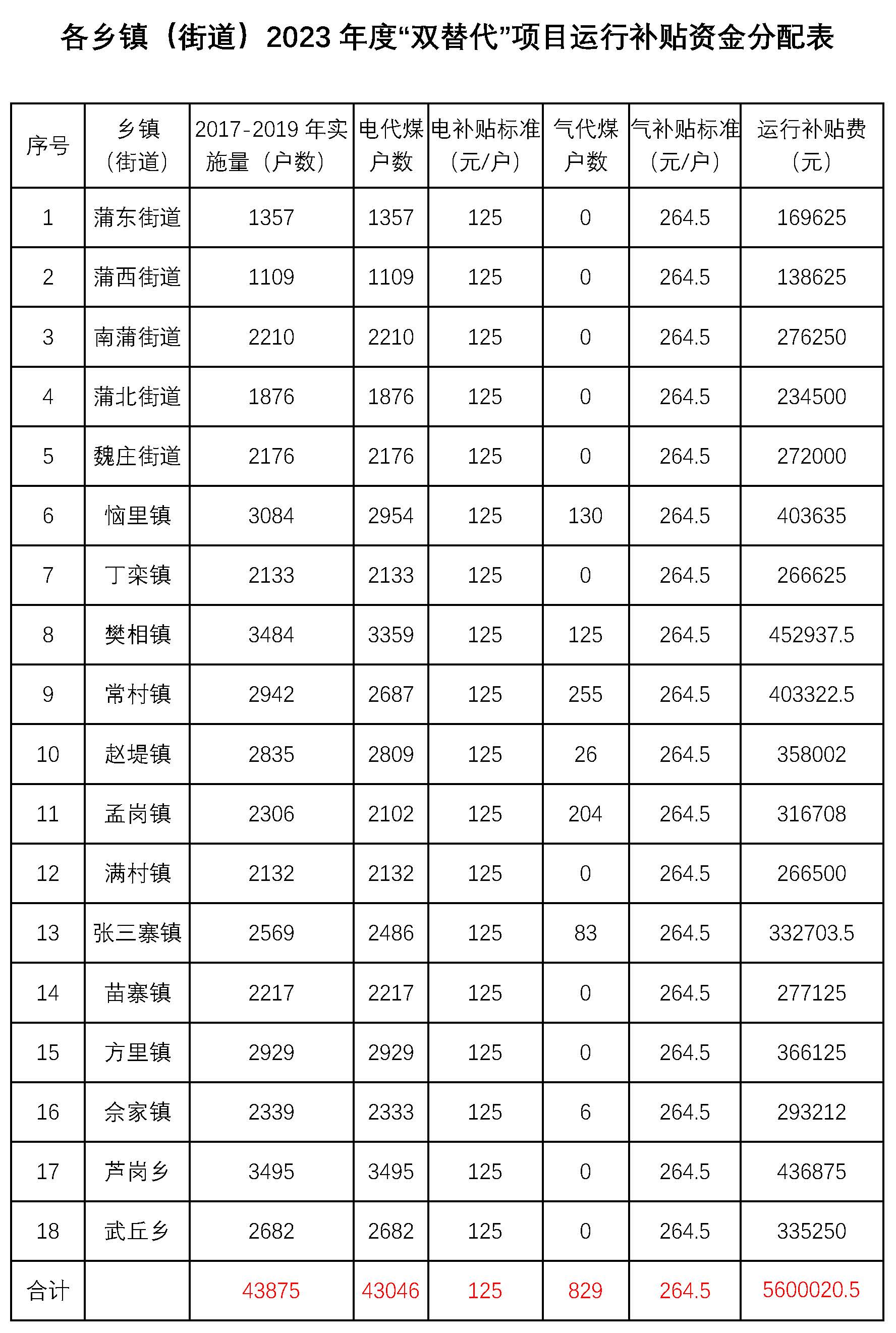 长垣市2023年农村清洁取暖运营补贴资金