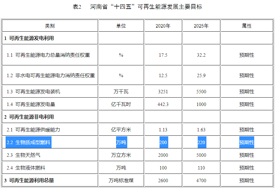 2025年，生物质成型燃料预期性220万吨