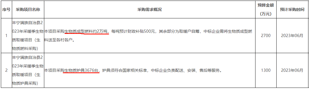 采购生物质成型燃料约2万吨，采购生物质炉具3676台