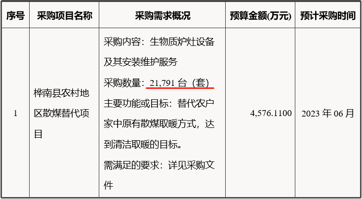 生物质炉具设备及其安装维护服务 采购数量：21,791台（套）