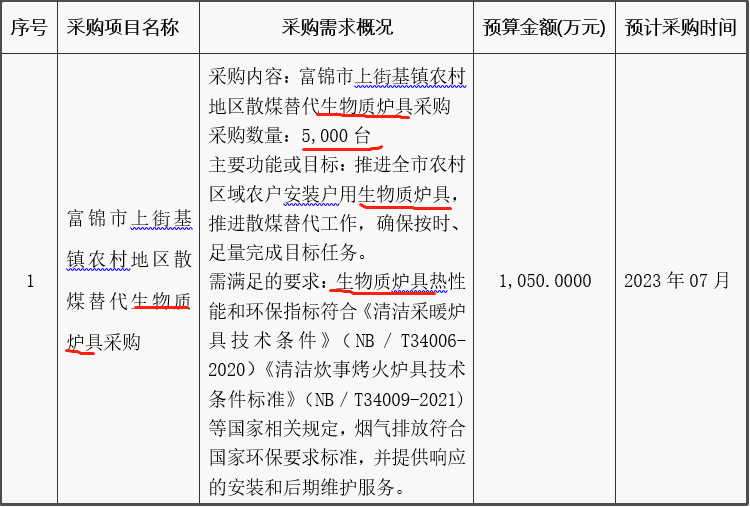 富锦市上街基镇农村地区散煤替代生物质炉具采购数量5,000台