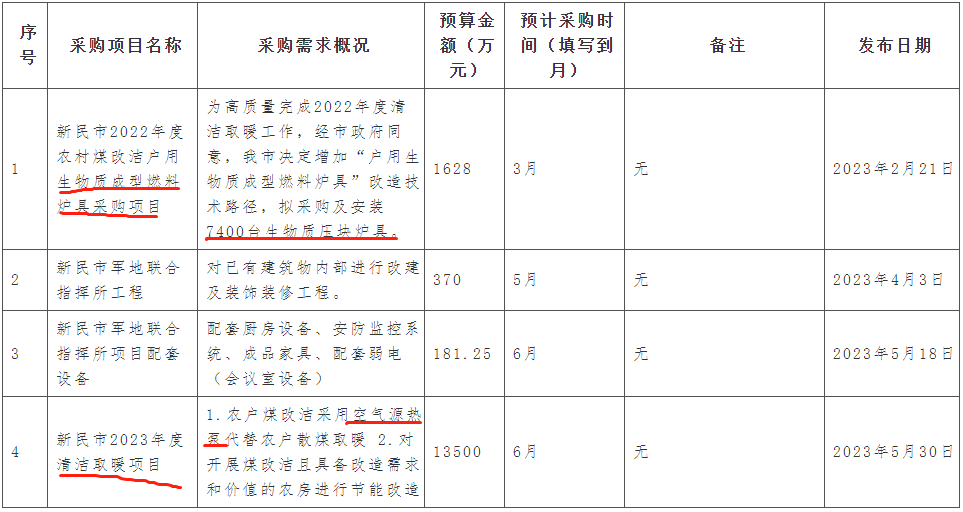 新民市2022年度农村煤改洁户用生物质成型燃料炉具采购项目拟采购及安装7400台生物质压块炉具。