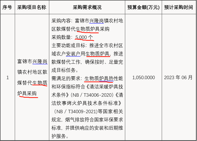 富锦市兴隆岗镇农村地区散煤替代生物质炉具采购数量5,000个