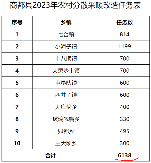 商都县2023年冬季清洁取暖工作实施方案