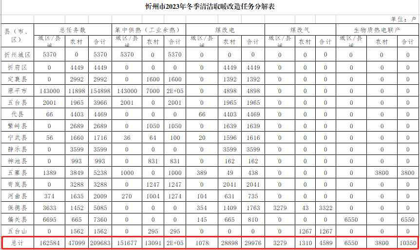 推进“煤改电”、地源热泵、水源热泵、生物质成型燃料锅炉（配备高效烟气净化设施）和太阳能等其他清洁能源集中供暖。