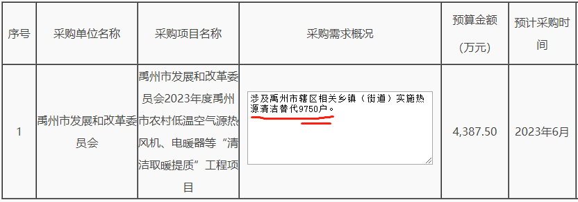 “清洁取暖提质”工程项目预计采购时间为2023年6月