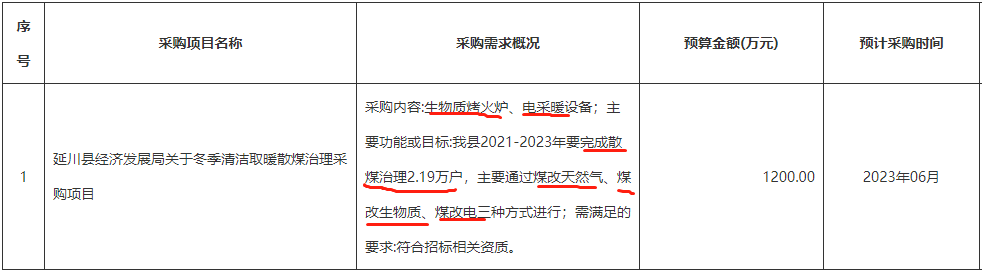 2021-2023年要完成散煤治理2.19万户，采购内容为生物质烤火炉、电采暖设备等