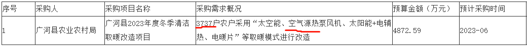 甘肃临夏广河县3737户农户采用“太空能、空气源热泵风机、太阳能+电辅热、电暖片”等取暖模式进行改造。