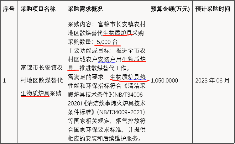 富锦市长安镇农村地区散煤替代生物质炉具采购数量5,000台