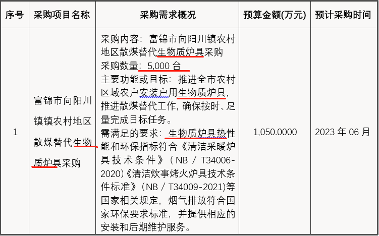 富锦市向阳川镇农村地区散煤替代生物质炉具采购数量5,000台