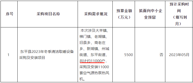 山东省泰安市东平县采购及安装11000套空气源热泵热风机。