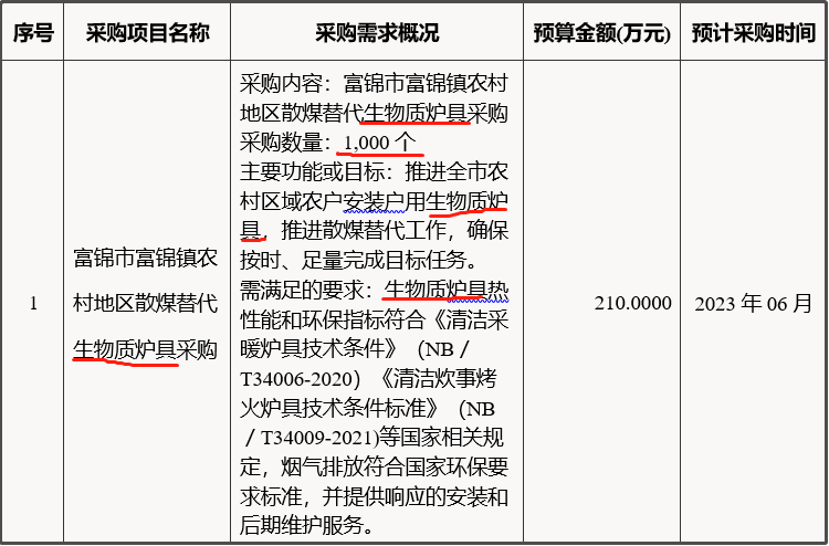 富锦市富锦镇农村地区散煤替代生物质炉具采购1,000个