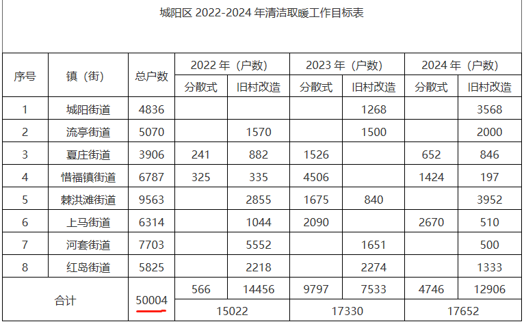 青岛市城阳区冬季清洁取暖项目实施方案(2022-2024年)