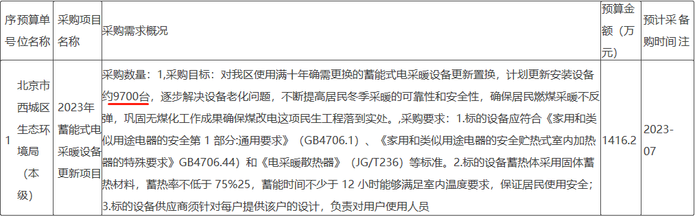 对该区使用满十年确需更换的蓄能式电采暖设备更新置换，计划更新安装设备约9700台