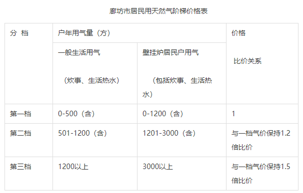 廊坊市居民用天然气阶梯价格