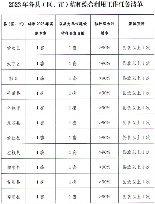 推广打捆直燃集中式供热、成型燃料＋生物质锅炉供热、成型燃料＋清洁炉具分散式供暖等模式