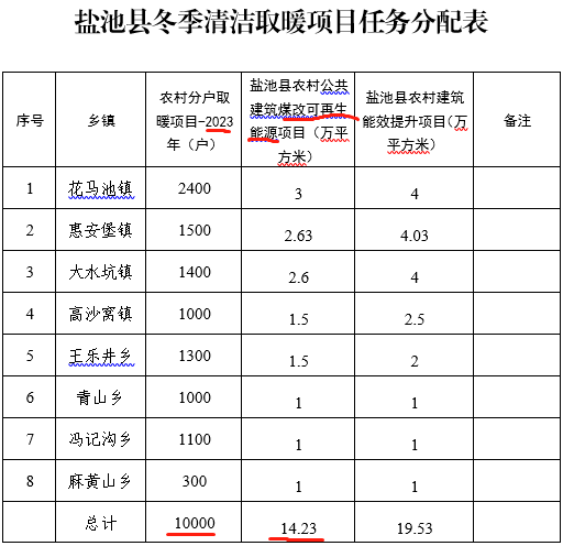 盐池县冬季清洁取暖项目实施方案