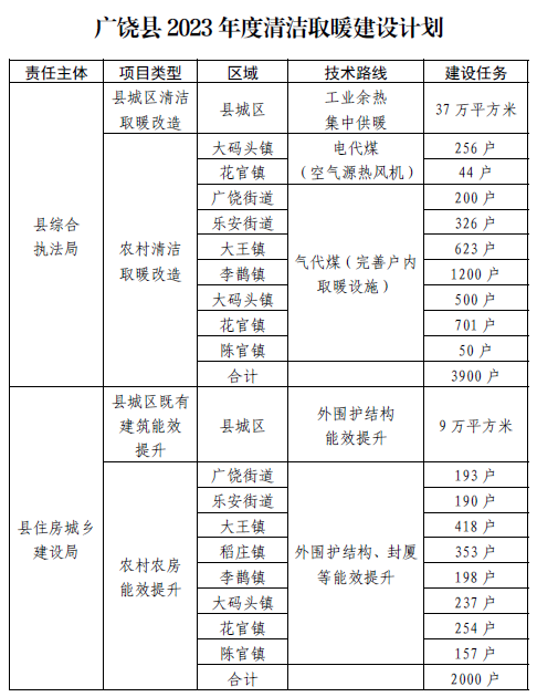 广饶县2023年度冬季清洁取暖工作实施方案