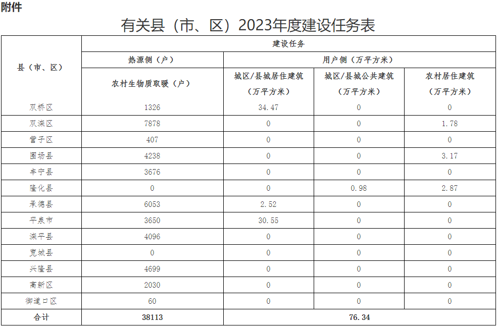 2023年度冬季清洁取暖项目工作推进方案