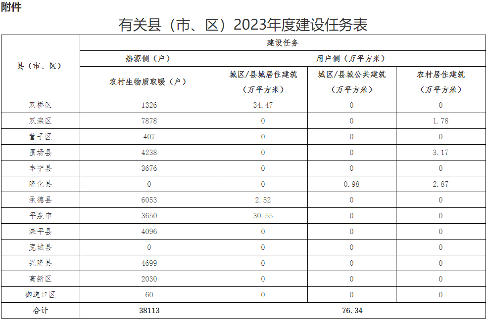 河北省承德市2023年度冬季清洁取暖项目工作推进方案