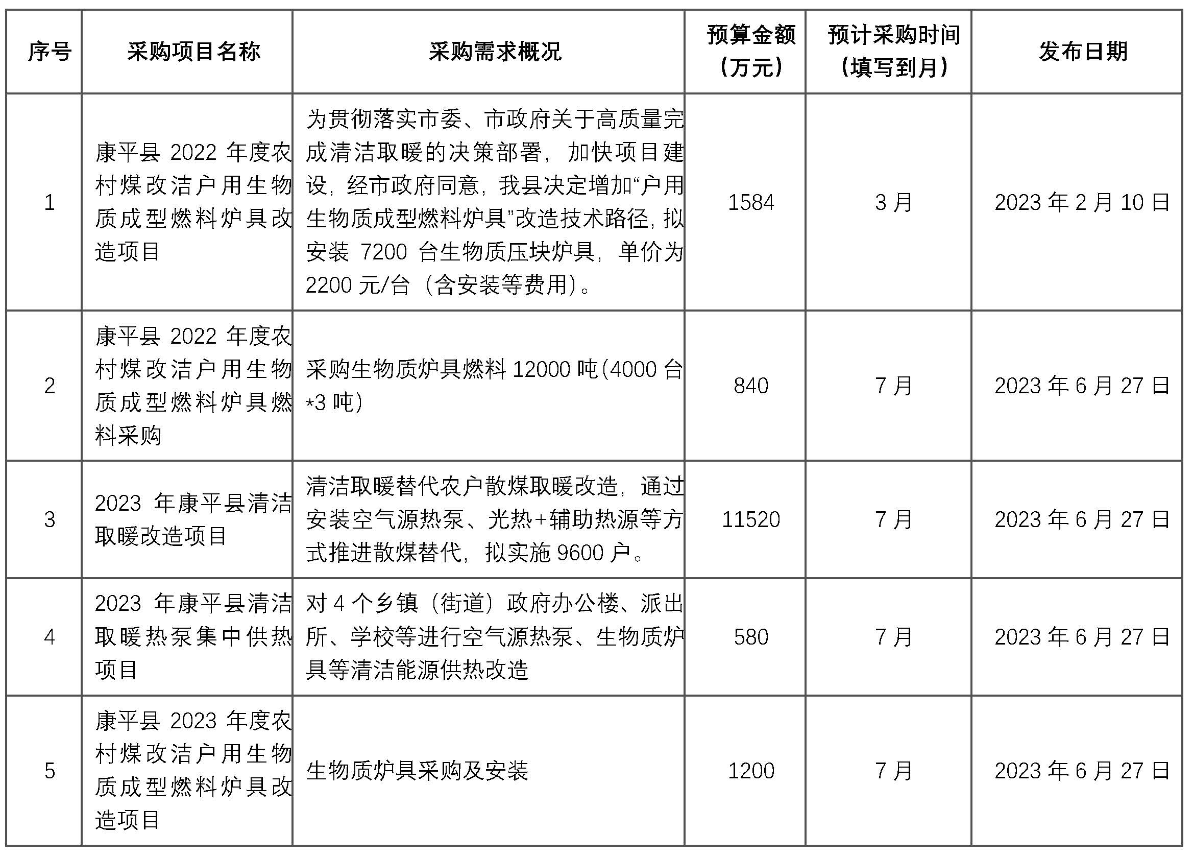 康平县2022年度农村煤改洁户用生物质成型燃料炉具燃料采购项目，采购生物质炉具燃料12000吨（4000台*3吨）