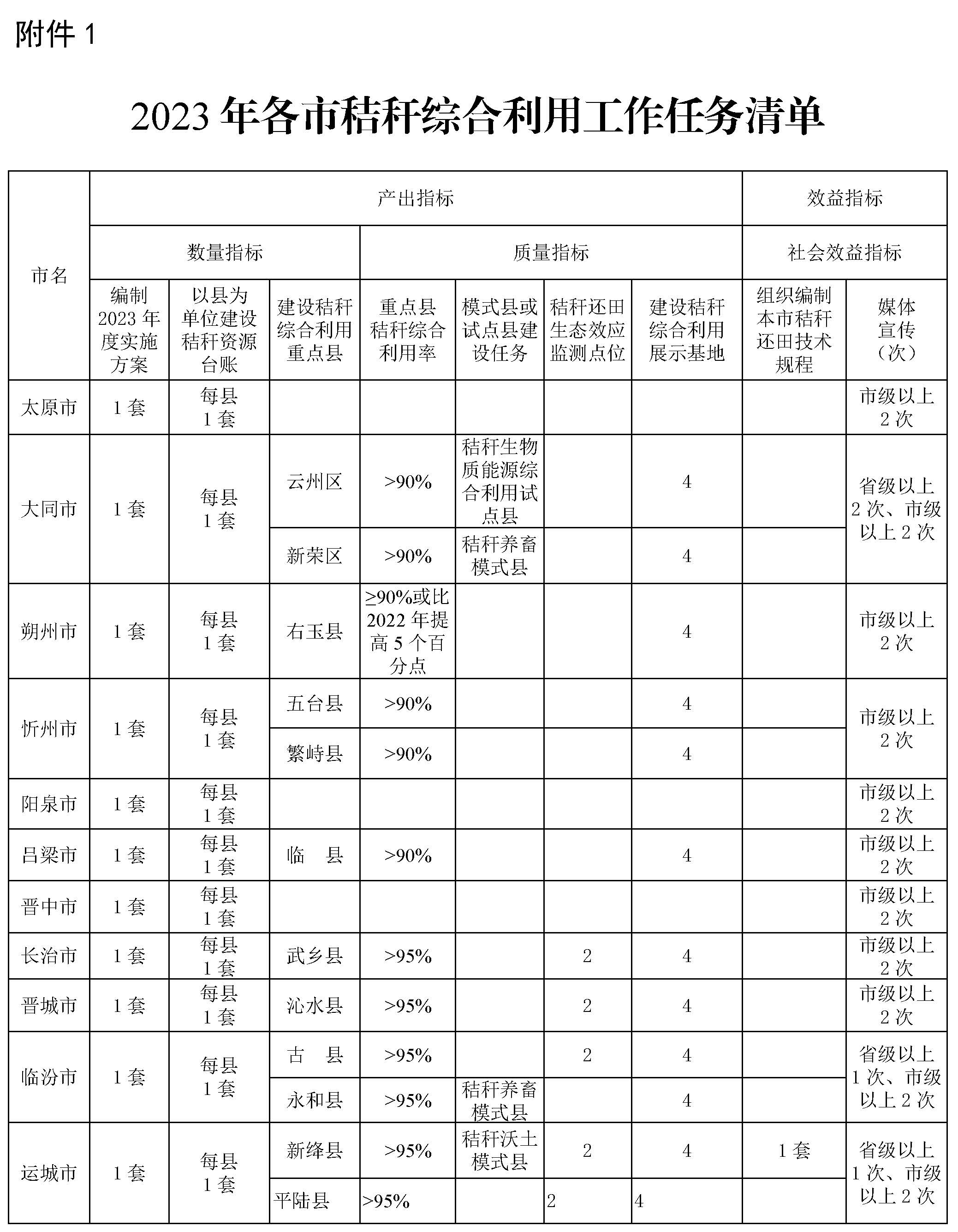 围绕农村地区生物质清洁取暖，打造一批生物质能源综合利用项目