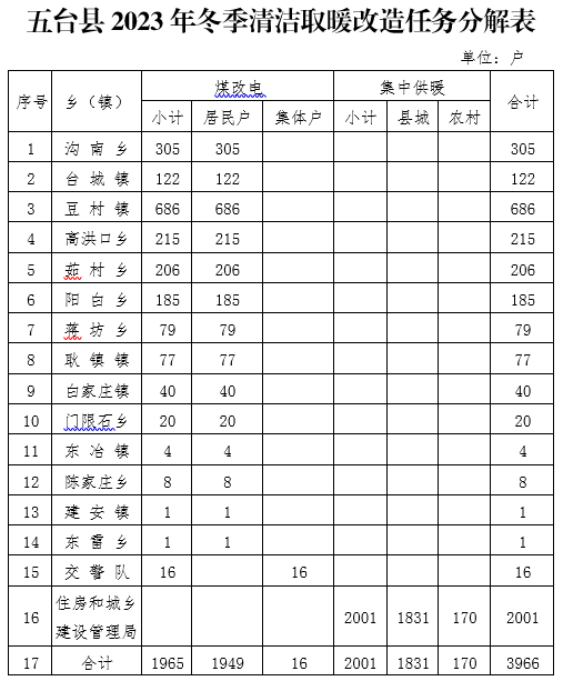 在农村边远地区确不具备清洁取暖改造条件的，推广“洁净煤+环保炉具”“生物质成型燃料+专用炉具”等方式，保障居民温暖过冬。