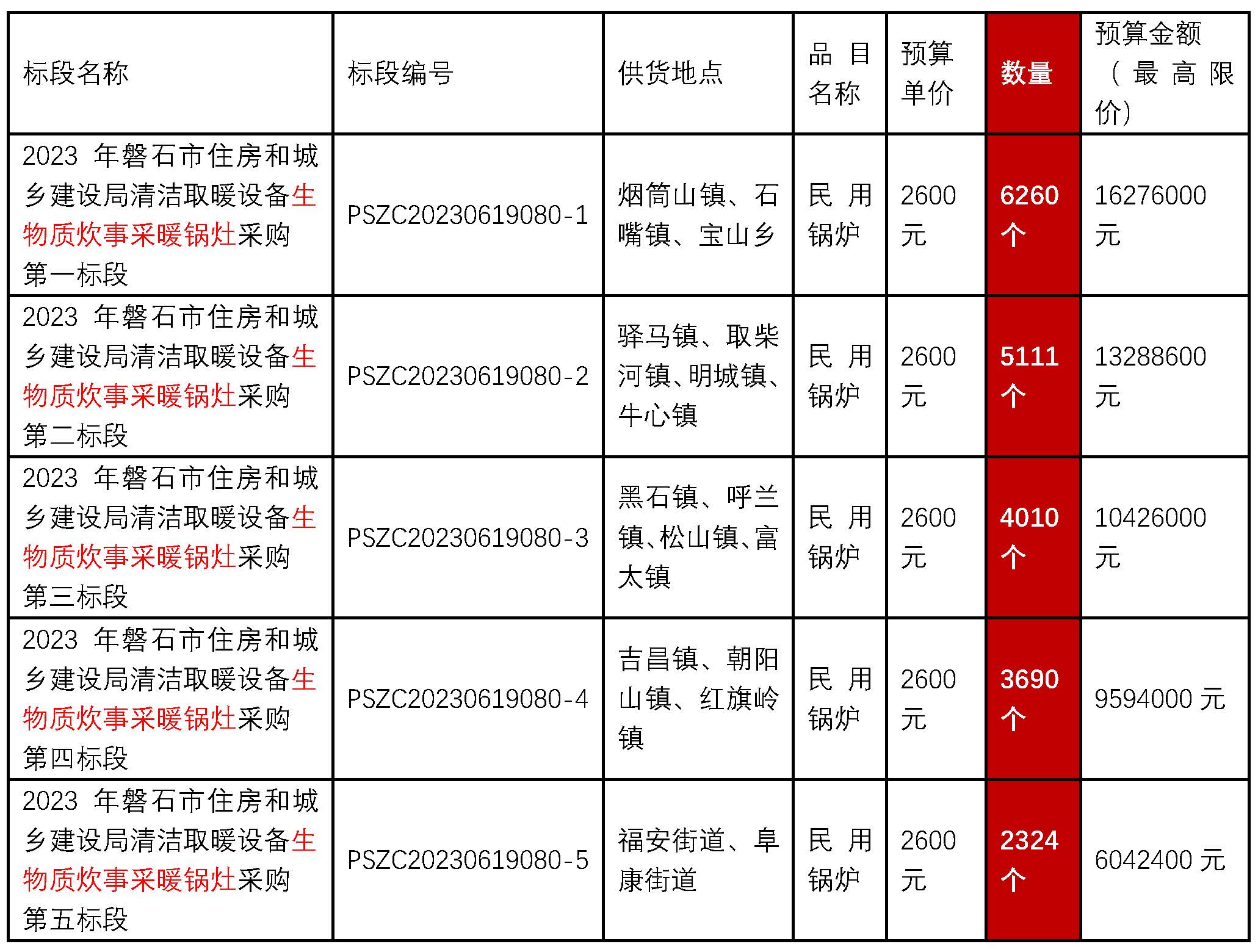 吉林省吉林市磐石市住房和城乡建设局2023年清洁取暖设备生物质炊事采暖锅灶21395个采购招标