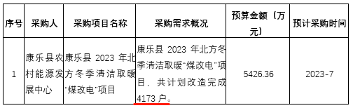 康乐县农村能源发展中心2023年北方冬季清洁取暖“煤改电”项目，共计划改造完成4173户