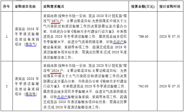 全面推进清涧县2023年冬季清洁取暖工作